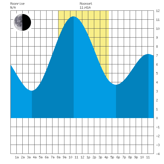 Sneeoosh Beach tide chart for Wednesday, January 3, 2024