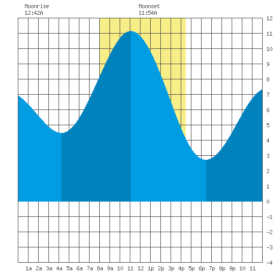 Sneeoosh Beach tide chart for Thursday, January 4, 2024