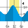 Sneeoosh Beach tide chart for Thursday, January 4, 2024