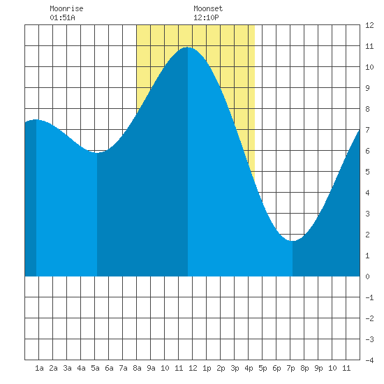 Sneeoosh Beach tide chart for Friday, January 5, 2024