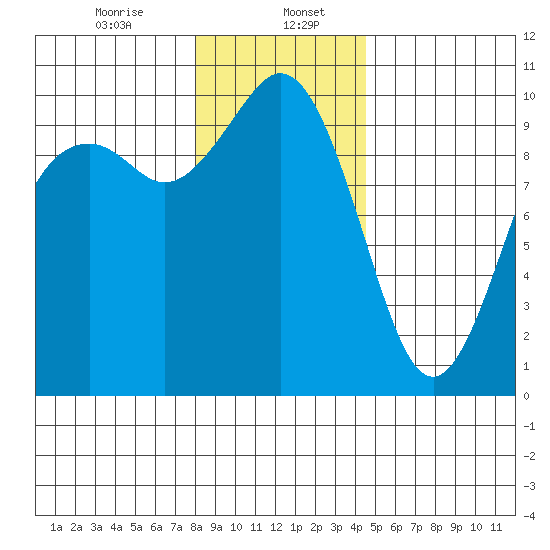 Sneeoosh Beach tide chart for Saturday, January 6, 2024