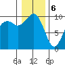 Sneeoosh Beach tide chart for Saturday, January 6, 2024