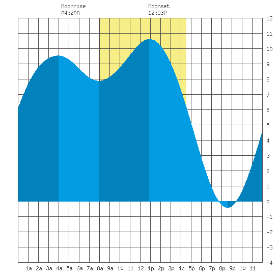 Sneeoosh Beach tide chart for Sunday, January 7, 2024