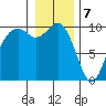 Sneeoosh Beach tide chart for Sunday, January 7, 2024