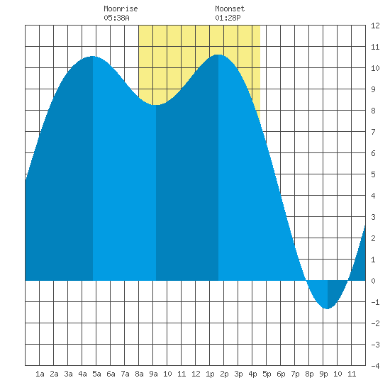 Sneeoosh Beach tide chart for Monday, January 8, 2024