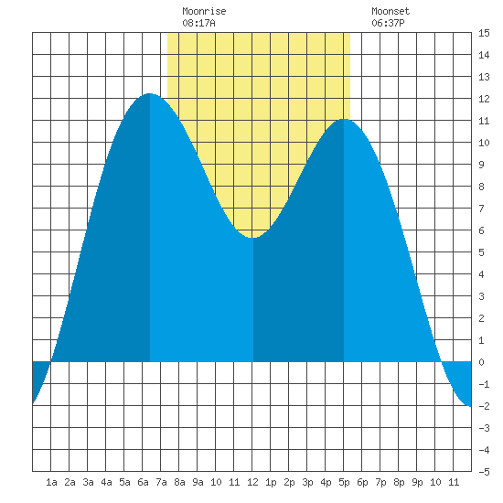 Sneeoosh Beach tide chart for Saturday, February 10, 2024