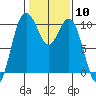 Sneeoosh Beach tide chart for Saturday, February 10, 2024