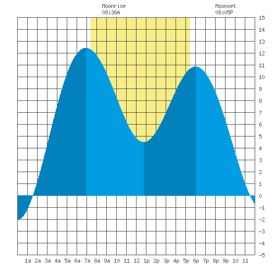 Sneeoosh Beach tide chart for Sunday, February 11, 2024