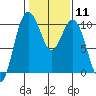 Sneeoosh Beach tide chart for Sunday, February 11, 2024