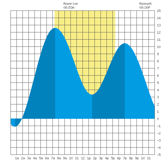 Sneeoosh Beach tide chart for Monday, February 12, 2024