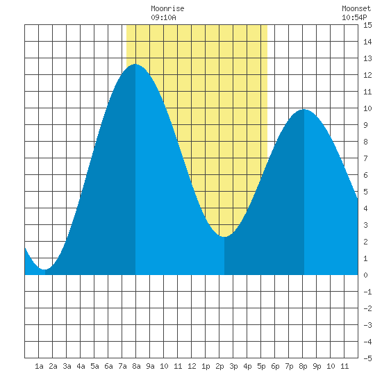 Sneeoosh Beach tide chart for Tuesday, February 13, 2024