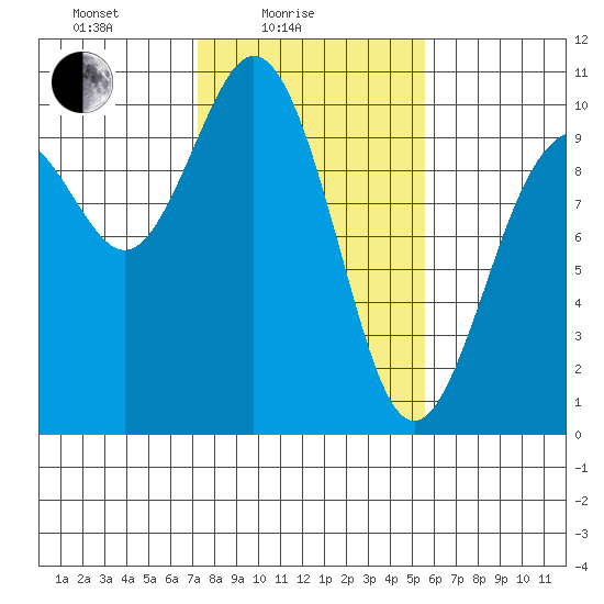 Sneeoosh Beach tide chart for Friday, February 16, 2024