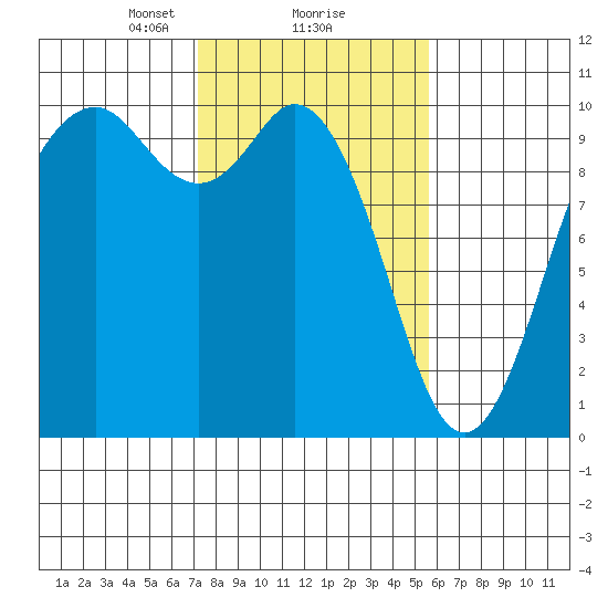 Sneeoosh Beach tide chart for Sunday, February 18, 2024