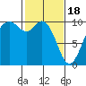 Sneeoosh Beach tide chart for Sunday, February 18, 2024
