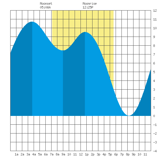 Sneeoosh Beach tide chart for Monday, February 19, 2024