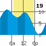Sneeoosh Beach tide chart for Monday, February 19, 2024