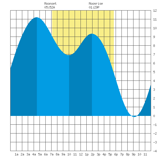 Sneeoosh Beach tide chart for Tuesday, February 20, 2024