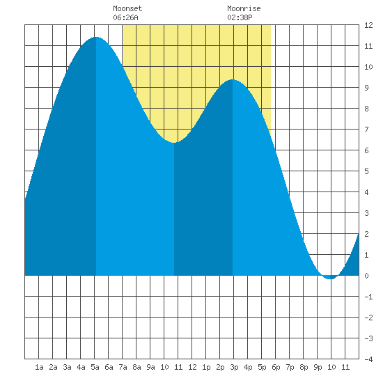 Sneeoosh Beach tide chart for Wednesday, February 21, 2024