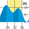 Sneeoosh Beach tide chart for Wednesday, February 21, 2024