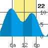 Sneeoosh Beach tide chart for Thursday, February 22, 2024