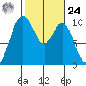 Sneeoosh Beach tide chart for Saturday, February 24, 2024