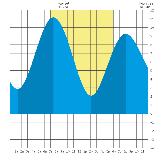 Sneeoosh Beach tide chart for Wednesday, February 28, 2024