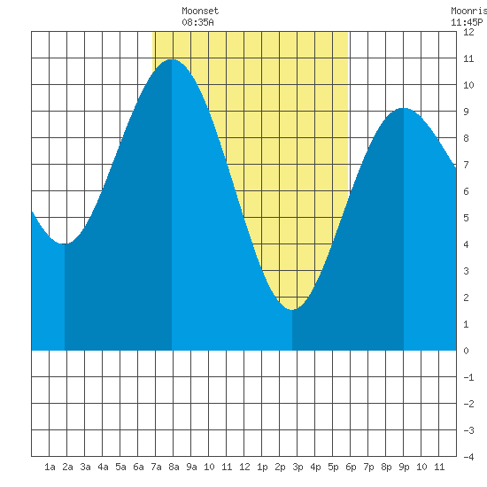 Sneeoosh Beach tide chart for Thursday, February 29, 2024