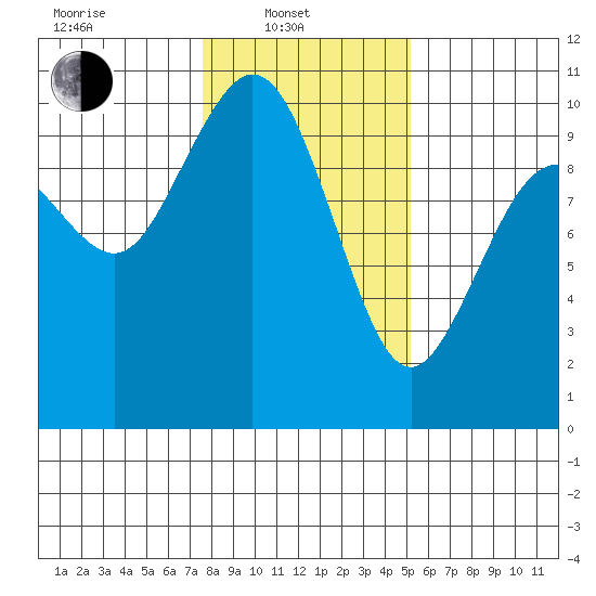 Sneeoosh Beach tide chart for Friday, February 2, 2024