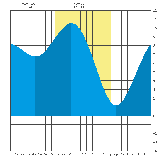 Sneeoosh Beach tide chart for Saturday, February 3, 2024