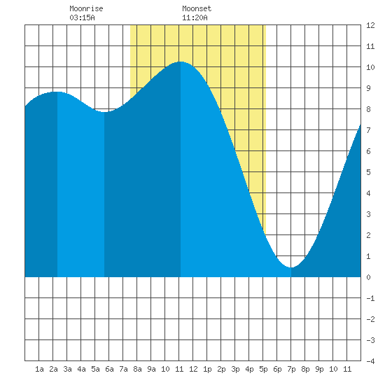 Sneeoosh Beach tide chart for Sunday, February 4, 2024