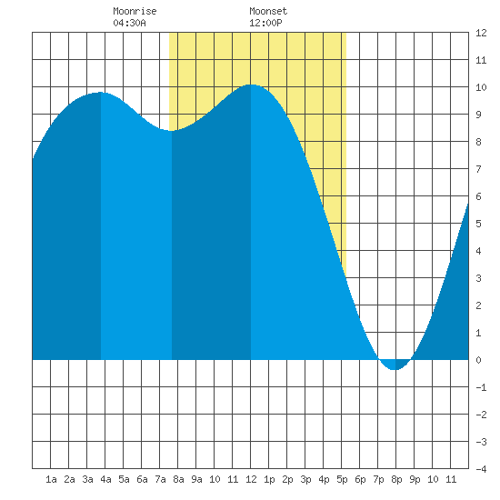 Sneeoosh Beach tide chart for Monday, February 5, 2024