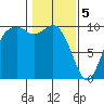 Sneeoosh Beach tide chart for Monday, February 5, 2024