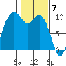 Sneeoosh Beach tide chart for Wednesday, February 7, 2024