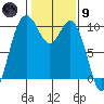 Sneeoosh Beach tide chart for Friday, February 9, 2024