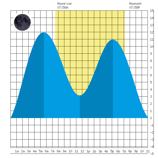 Sneeoosh Beach tide chart for Sunday, March 10, 2024