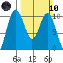 Sneeoosh Beach tide chart for Sunday, March 10, 2024