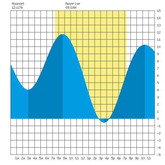 Sneeoosh Beach tide chart for Thursday, March 14, 2024