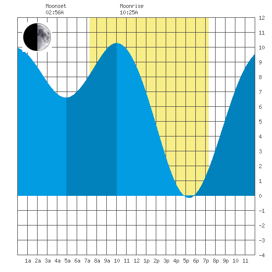Sneeoosh Beach tide chart for Saturday, March 16, 2024