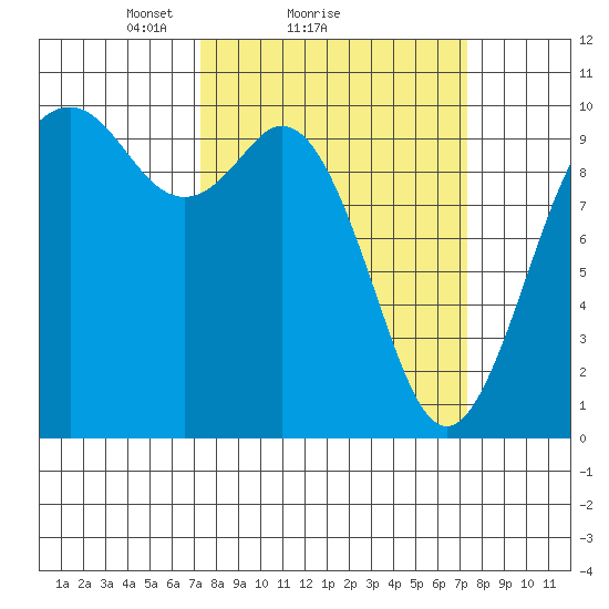 Sneeoosh Beach tide chart for Sunday, March 17, 2024