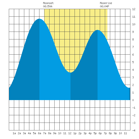 Sneeoosh Beach tide chart for Saturday, March 23, 2024
