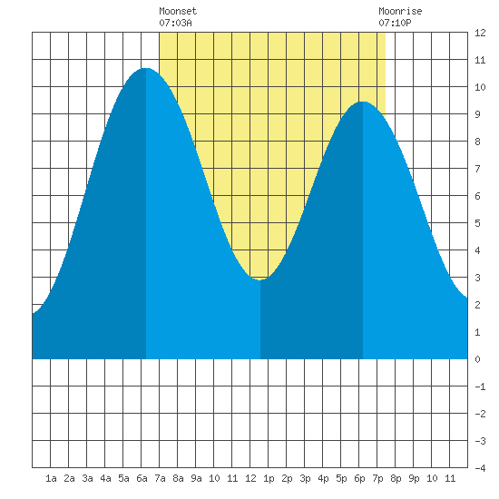 Sneeoosh Beach tide chart for Sunday, March 24, 2024