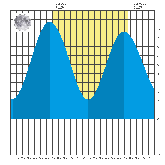 Sneeoosh Beach tide chart for Monday, March 25, 2024
