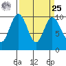 Sneeoosh Beach tide chart for Monday, March 25, 2024