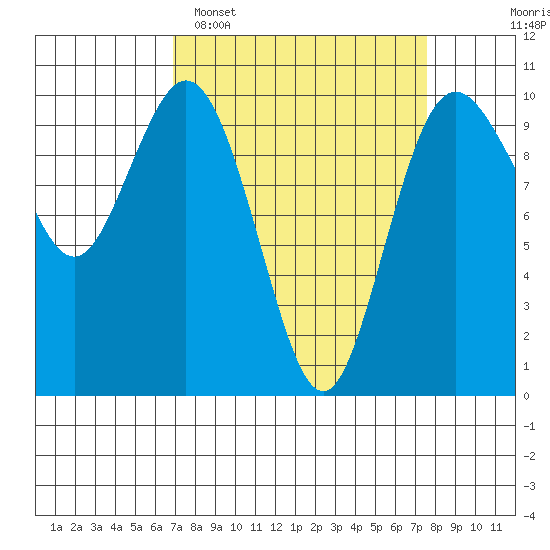 Sneeoosh Beach tide chart for Thursday, March 28, 2024
