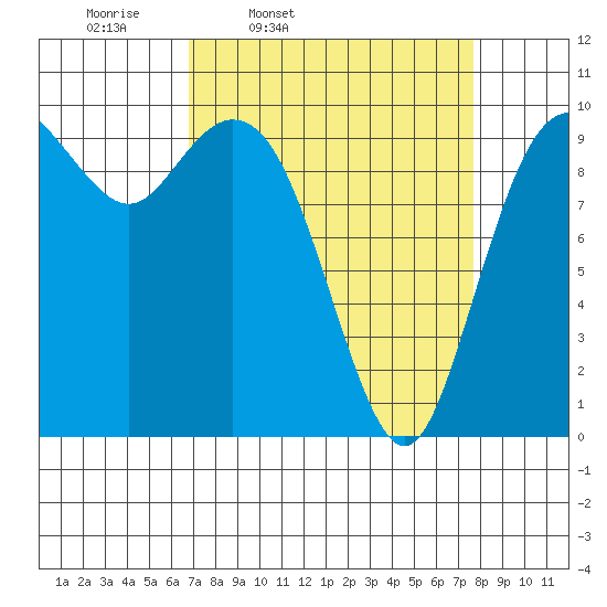 Sneeoosh Beach tide chart for Sunday, March 31, 2024