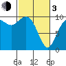 Sneeoosh Beach tide chart for Sunday, March 3, 2024