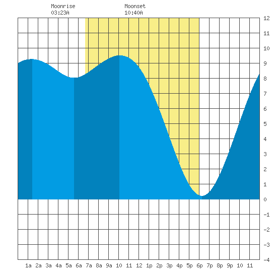 Sneeoosh Beach tide chart for Monday, March 4, 2024