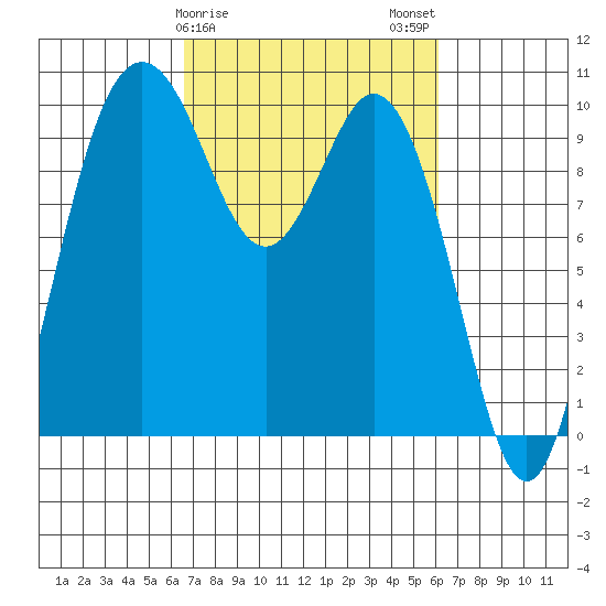 Sneeoosh Beach tide chart for Friday, March 8, 2024