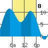 Sneeoosh Beach tide chart for Friday, March 8, 2024