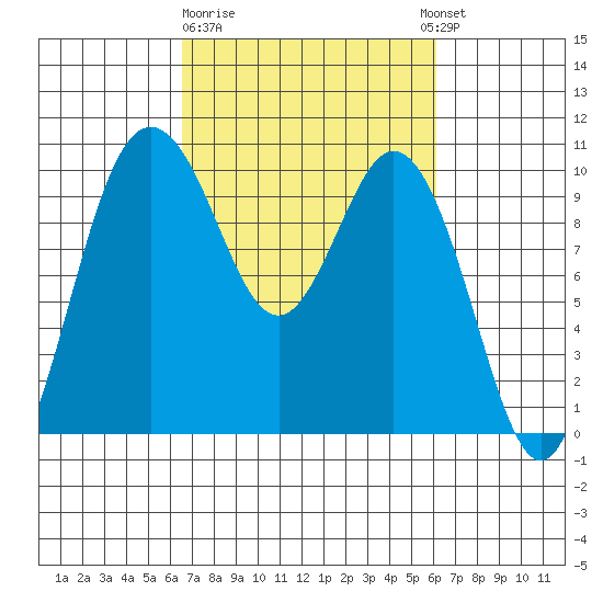 Sneeoosh Beach tide chart for Saturday, March 9, 2024